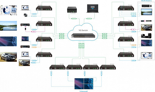 AVoIP передатчик Digis EX-IP100T-1G-PS