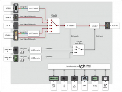 Матричный коммутатор Lightware UMX-HDMI-140