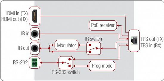 Передатчик Lightware HDMI-TPS-TX86