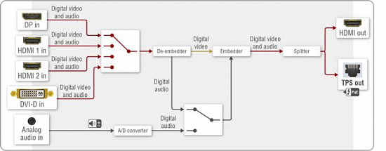 HDBaseT передатчик-переключатель Lightware SW4-TPS-TX240-Plus