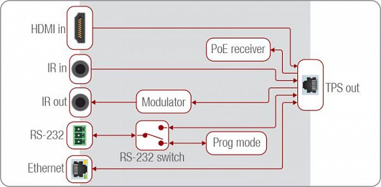 HDBaseT приемник Lightware FP-HDMI-TPS-RX97-GB3